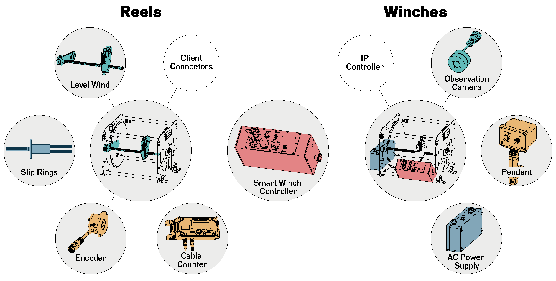 Scalable Modular Reel & Winch Architecture-2 Scalable Modular Reel & Winch Architecture-2